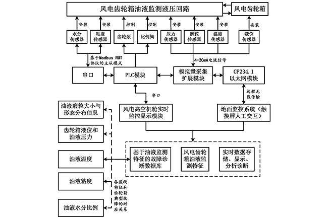 一种风力发电机齿轮箱油液在线监测系统