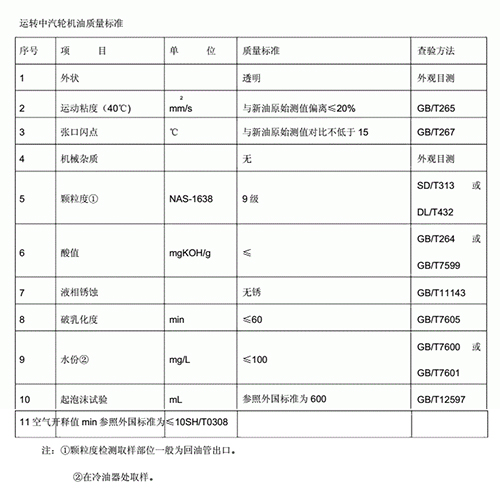 运转中汽轮机油质量标准