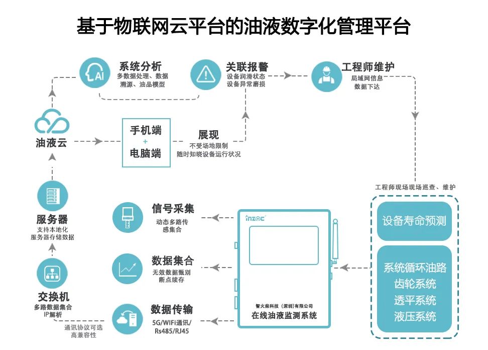 设备健康状态监测系统