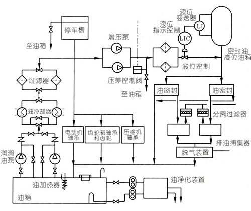 离心式压缩机润滑系统简图