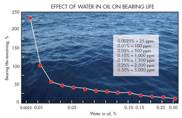 軸承壽命與油中水含量增加的關系