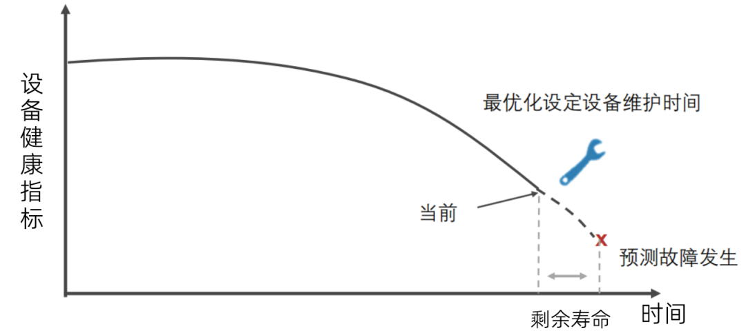 设备三种主要维护