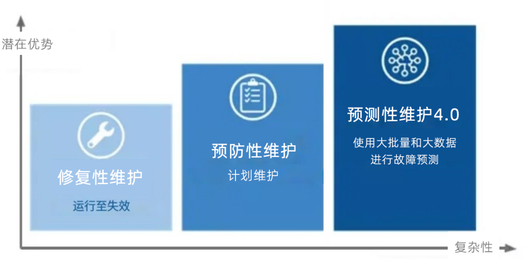 預測性維護成為工業互聯網的“殺手級”應用？