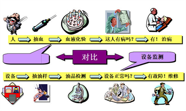 設(shè)備潤滑狀態(tài)上油液監(jiān)測(cè)系統(tǒng)體檢：是智商稅還是必要保險(xiǎn)?