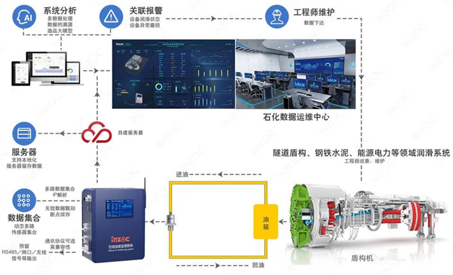 盾构机数字润滑