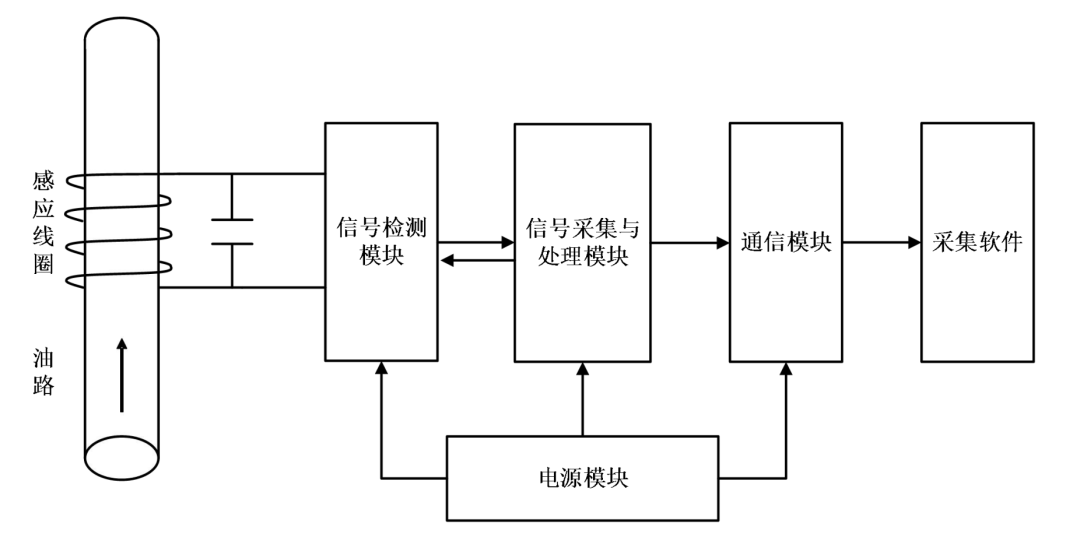 油液传感器系统模块图