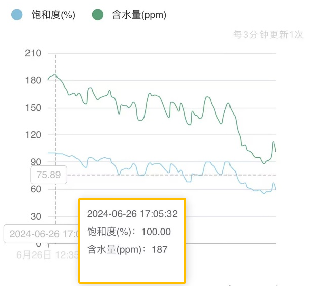 高压液压站：脱水前 油液云平台数据