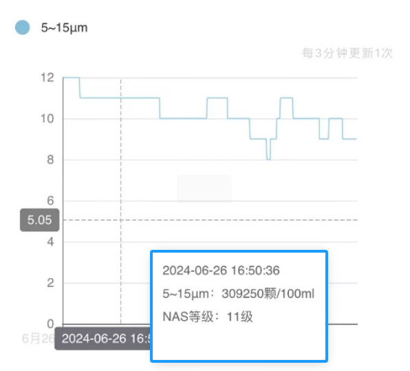 高压液压站：脱水前 油液云平台数据