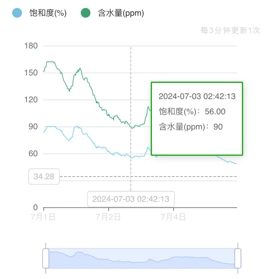 高压液压站：脱水后 油液云平台数据