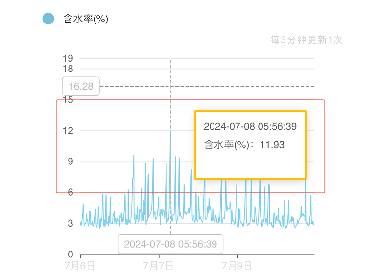 酸轧轴承润滑站 含水率数据