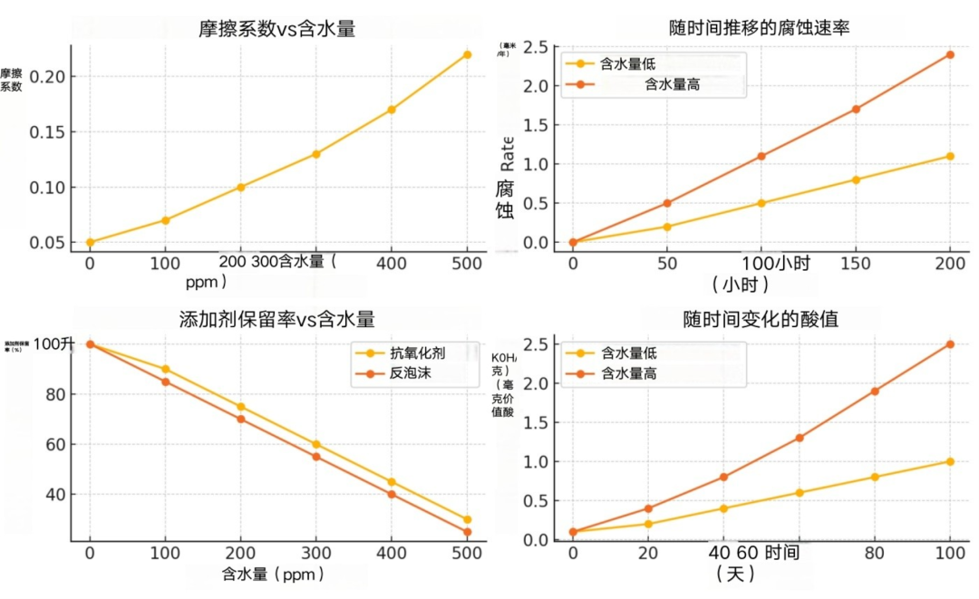 含水量对润滑油的影响数据图