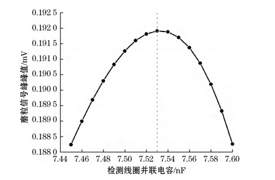 檢測線圈并聯(lián)電容對磨粒信號峰峰值的影響