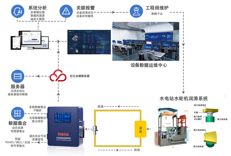 水電設(shè)備油液在線監(jiān)測(cè)系統(tǒng)部署