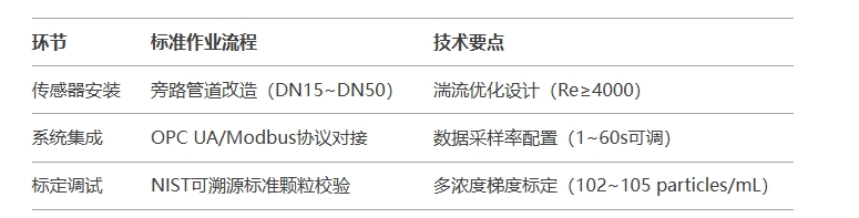 溶液監測儀器快速部署方案