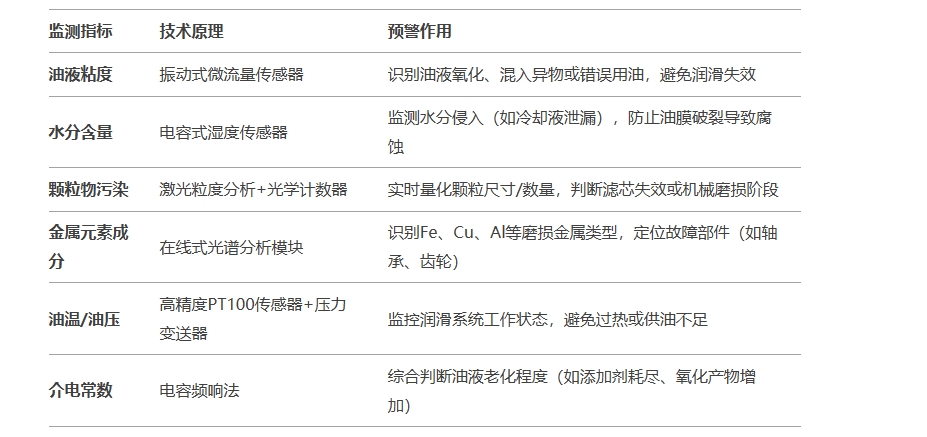 核心監(jiān)測參數(shù)與傳感器配置