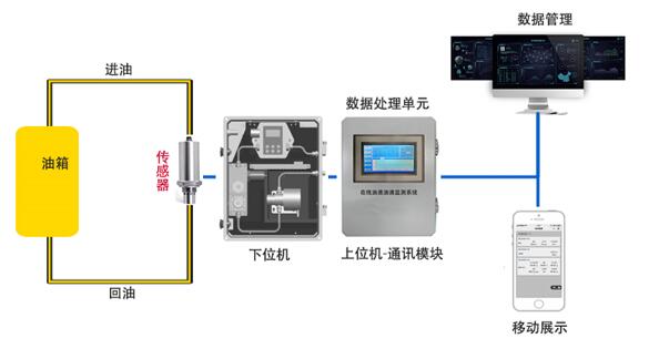 什么是”智润滑“在线油液监测系统？