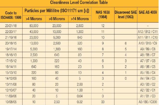 ISO4406 清洁度等级对应颗粒计数范围