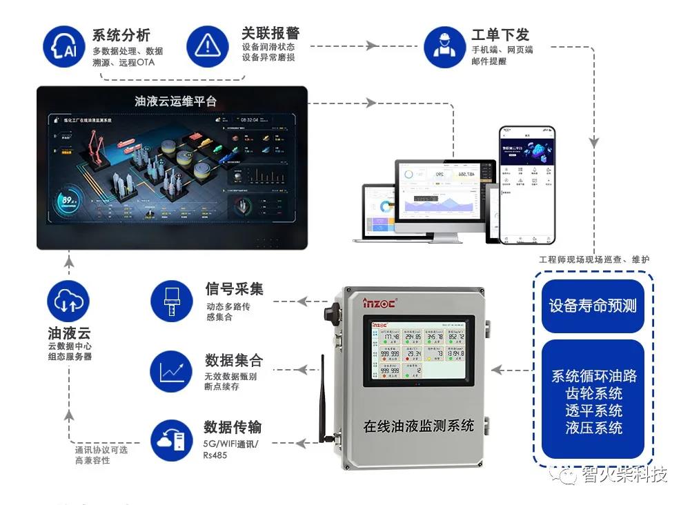 在线油液监测系统